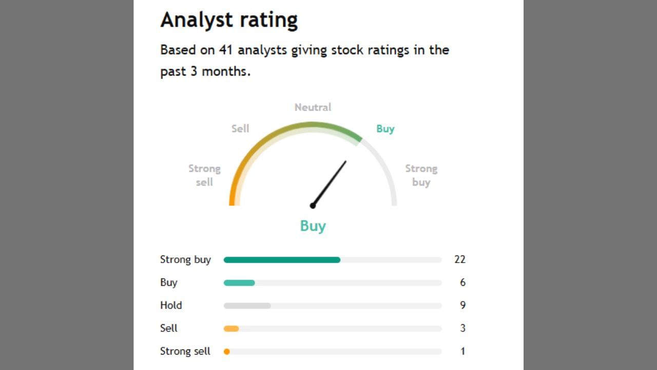 Ashok Leyland Limitedના ફોરકાસ્ટમાં 22 નિષ્ણાતે શેરની સ્ટ્રોંગ ખરીદી માટે કહ્યું છે. જ્યારે 6 નિષ્ણાતે ખરીદવા અને 9 નિષ્ણાતે શેર હોલ્ડ કરવામાં માટે જણાવ્યું છે. તેમજ 3 Analystએ સેલ કરવાનું  કહ્યું છે. ફક્ત 1 Analystએ સ્ટ્રોંગ સેલ કરવાનું કહ્યું છે.