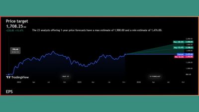 'Adani Ports'ના સ્ટોકને લઈને 23 એનાલિસ્ટે તેમના મંતવ્યો રજૂ કર્યા છે. હવે 22માંથી 21 લોકોએ આ સ્ટોકને ખરીદવાની સલાહ આપી છે, જ્યારે 1 એનાલિસ્ટનું માનવું છે કે, જો તમારી પાસે આ શેર હોય તો તમારે તેને 'હોલ્ડ' પર રાખવા જોઈએ.