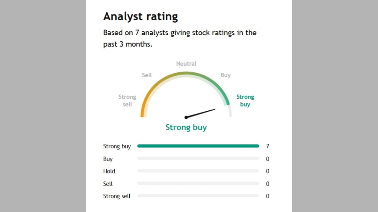ADANIENSOLના અંગે સાતે સાત અનાલિસ્ટ સ્ટ્રોંગ Buy કહ્યું છે.
