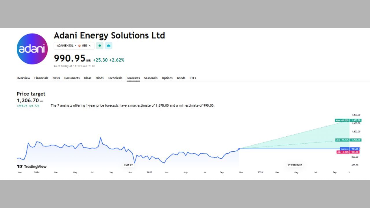 Adani Energy Solutions Ltd ના શેરમાં ભવિષ્યમાં શું થશે અહીં તમે આ ચાર્ટના માધ્યમથી જોઈ શકો છો. અહીં 1 વર્ષમાં 7 એક્સપર્ટે અનલાઈઝ કર્યું છે. ADANIENSOLનો ભાવ હાલ 990 ચાલી રહ્યો છે અને તેનો ટાર્ગેટ પ્રાઈઝ 1206.70 છે. અહીં આ શેરની મોટી વાત એ છે કે આ શેરેમાં 69.17% ઉછાળો આવી શકે તેની સંભાવના છે આ સાથે ભાવ 1675 સુધી પહોંચી શકે છે. 