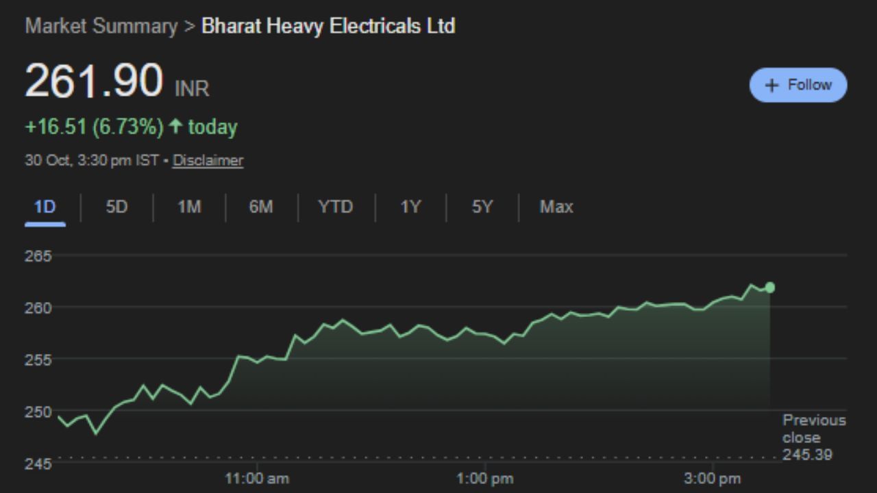 કંપનીએ આ ક્વાર્ટરમાં ₹374.89 કરોડનો મજબૂત ચોખ્ખો નફો નોંધાવ્યો. આ ગયા વર્ષ કરતા 253% વધુ છે.