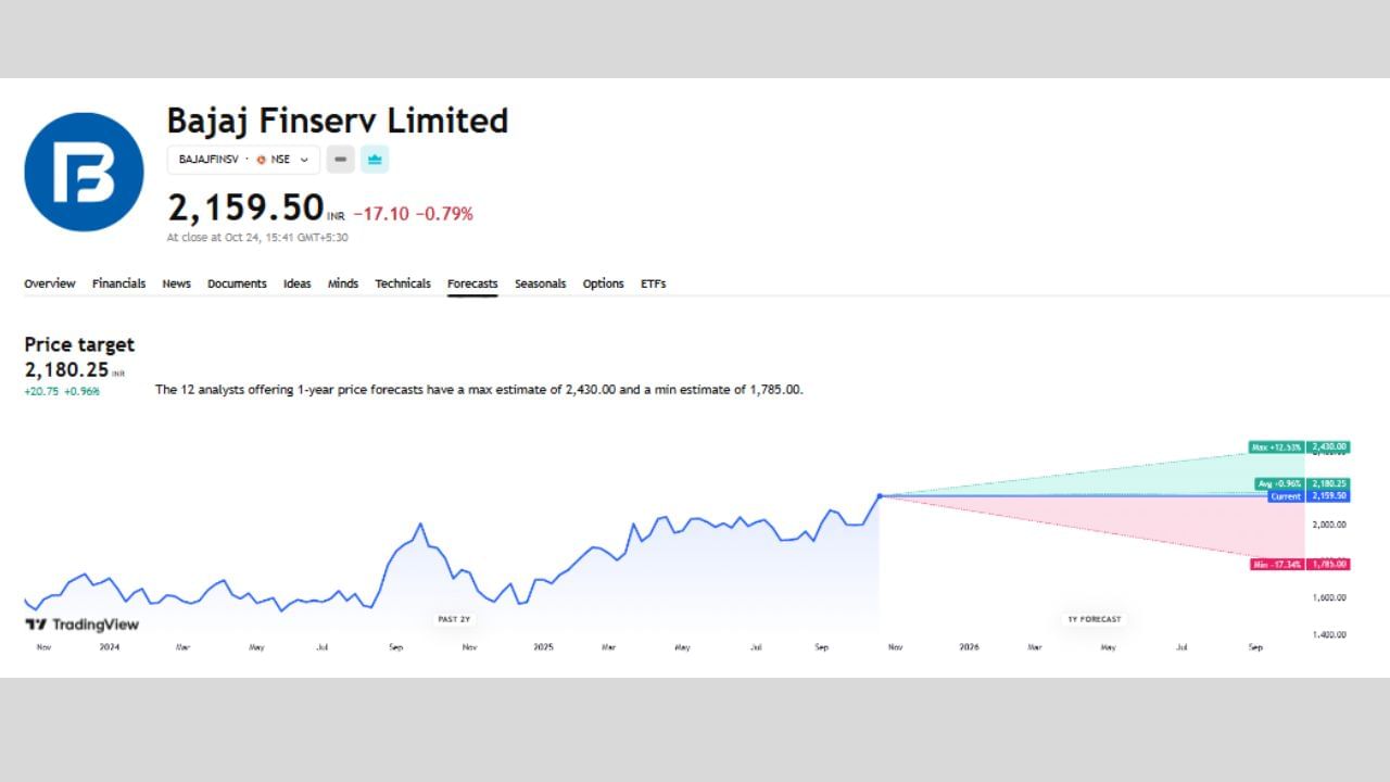 Bajaj Finserv Limited: આ શેર વિશે 12 એક્સપર્ટે તેમની રાય આપી છે. હાલ આ શેર 2159 રુપિયા છે અને તેની ટાર્ગેટ પ્રાઈસ પણ 2180.25 છે ત્યારે આ શેરનો ચાર્ટ જણાવી રહ્યો છે. આ શેર જો વધ્યો તો 12.53% વધીને 2430 પર પહોંચી શકે છે.તેમજ જો આ શેરના ભાવ ઘટે છે તો 17.34%ના ઘટાડા સાથે 1785 રુપિયા પર પણ આવી શકે છે.