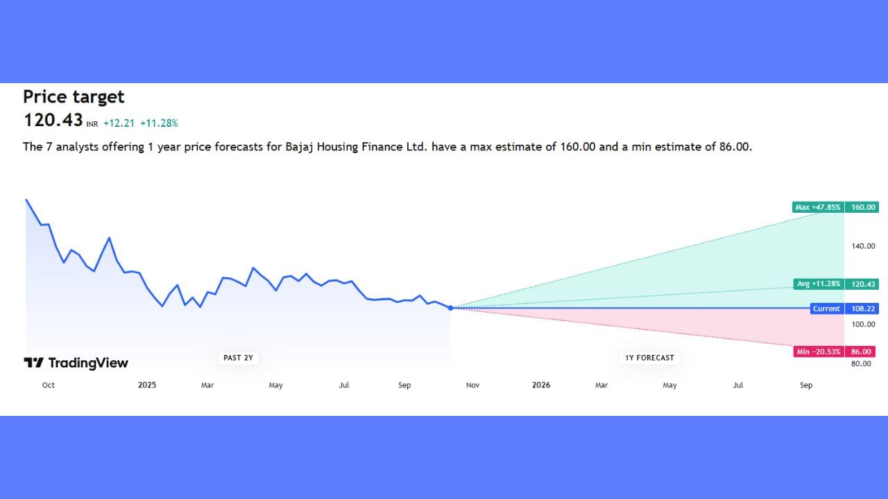 બજાજ હાઉસિંગનું 8 એનાલિસ્ટોએ ફોરકાસ્ટ કર્યું છે. હાલમાં આ કંપનીના શેરના ભાવ 108.22 છે. તે વધીને 160 સુધી તેમજ ઘટીને 86 સુધી જવાની શક્યતાઓ ધરાવે છે.