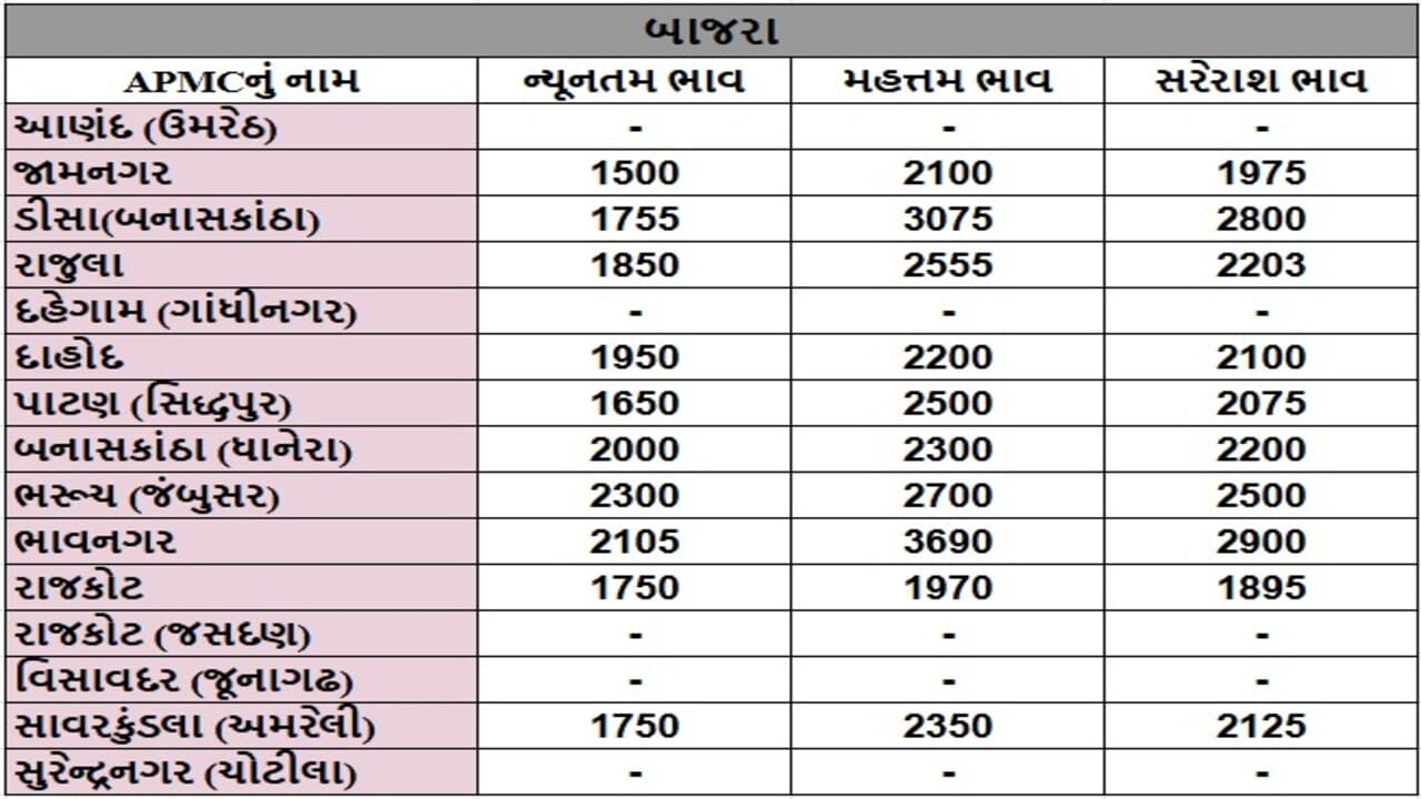 બાજરાના તા.15-10-2025ના રોજ APMCના ભાવ રૂ.1500 થી 3690 રહ્યા.