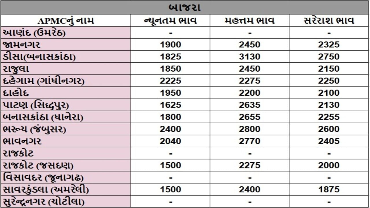 બાજરાના તા.16-10-2025ના રોજ APMCના ભાવ રૂ.1500 થી 3130 રહ્યા.