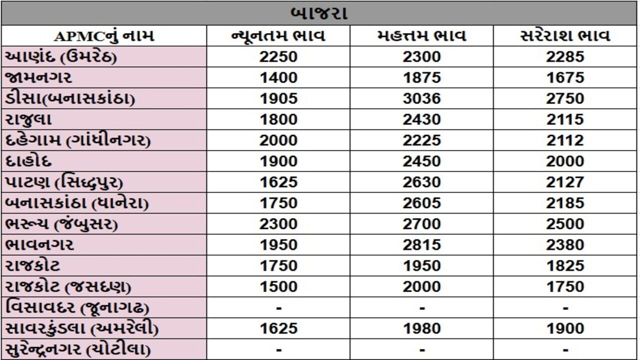 બાજરાના તા.02-10-2025ના રોજ APMCના ભાવ રૂ.1400 થી 3036 રહ્યા.