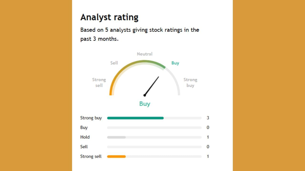 Bank of India પર 5 એક્સપર્ટે આગાહી કરી છે. તેમાંથી 3 લોકો એ કહ્યું કે ખરીદી શકાય તેમજ 1 એ કહ્યું કે, હોલ્ડ પર રખાય અને એક કહે છે કે આ શેર હોય તો સેલ કરી દેવા વધારે સારુ છે.
