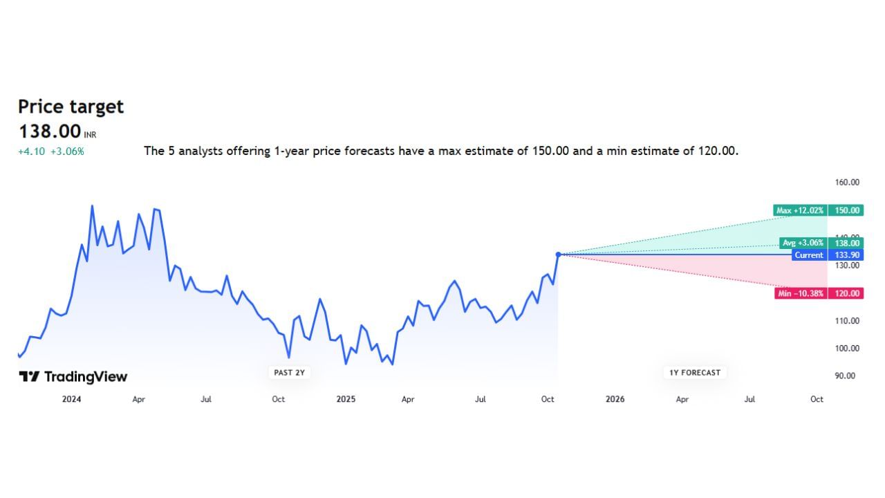 Bank of Indiaના હાલના શેર પ્રાઈઝ 133.90 છે. તેના શેર ભવિષ્યમાં વધીને MAX પ્રાઈઝ 150 જઈ શકે છે તેમજ MIN પ્રાઈઝ 120 પર જઈ શકે છે. 
