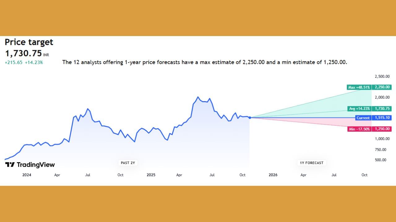 અહીં તમે Bharat Dynamics Ltd. કંપનીનો ગ્રાફ જોઈ શકો છો. આ કંપનીના હાલના શેર પ્રાઈઝ 1515.10 છે. ભવિષ્યમાં આ કંપનીના શેર પ્રાઈઝ 2250 સુધી જશે તેમજ મિનિમમ પ્રાઈઝ 1250 સુધી રહેશે તેવી શક્યતાઓ છે.