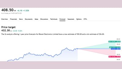 ભારત ઈલે.માં 26 એક્સપર્ટે એનાલિસિસ કરેલું છે. આ કંપનીના હાલા શેર પ્રાઈઝ 408.50 જોવા મળી રહ્યા છે. જ્યારે આ શેર વધીને 550 સુધી જાય તેવી શક્યતાઓ જોવા મળી રહી છે. આ શેર ડાઉનમાં 256 સુધી જાય તેવી શક્યતાઓ દેખાય રહી છે.