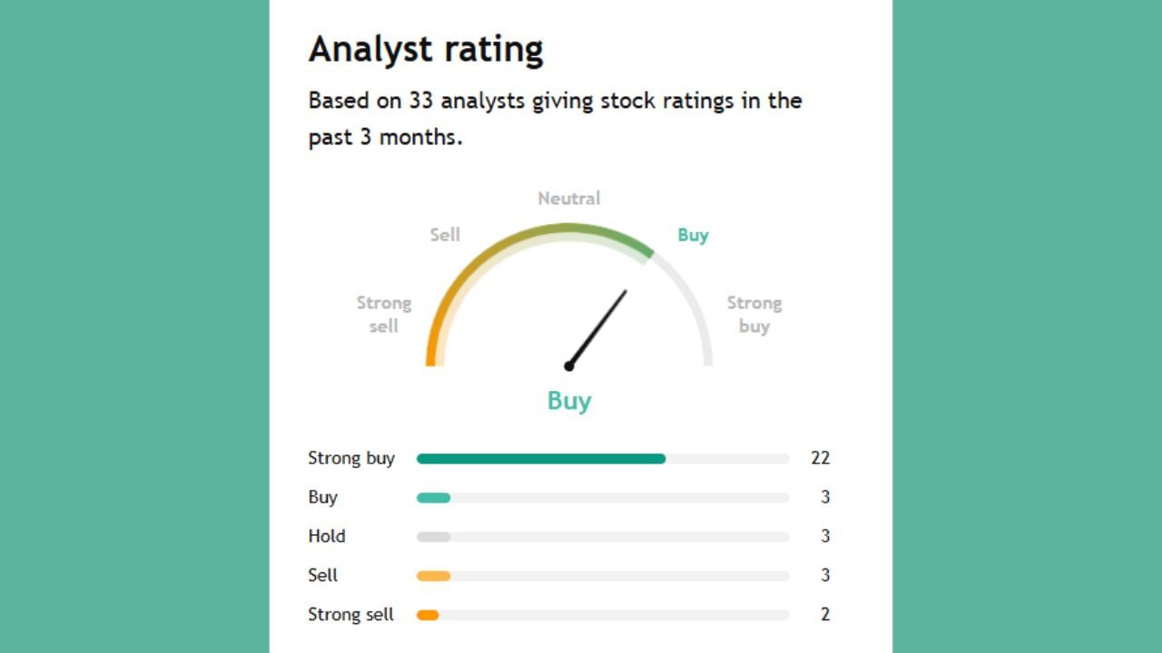 ભારતી એરટેલ માટે 33 એનાલિસ્ટ માંથી 22 લોકોએ શેર ખરીદવાનું કહી રહ્યા છે તેમજ 3 લોકો આ શેરને હોલ્ડ પર રાખવાનું કહી રહ્યા છે અને 5 લોકો કહે છે કે આ શેરને વેચી નાખો.