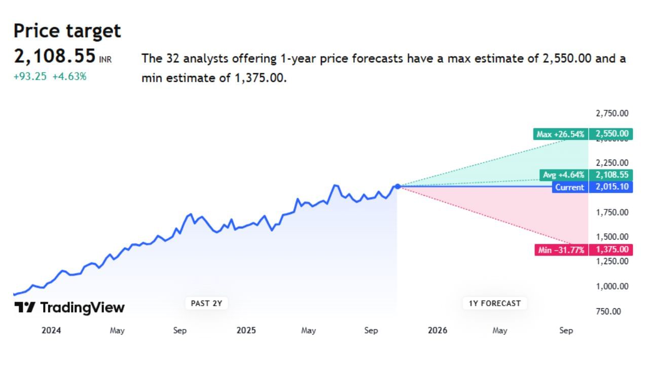 ભારતી એરટેલના અત્યારે શેર પ્રાઈઝ 1375 રુપિયા છે. તેની વધીને પ્રાઈઝ 2550 સુધી જાય તેવી શક્યતા છે. મિનિમમ પ્રાઈઝ 1375 સુધી રહેશે તેવી પણ શક્યતા છે.