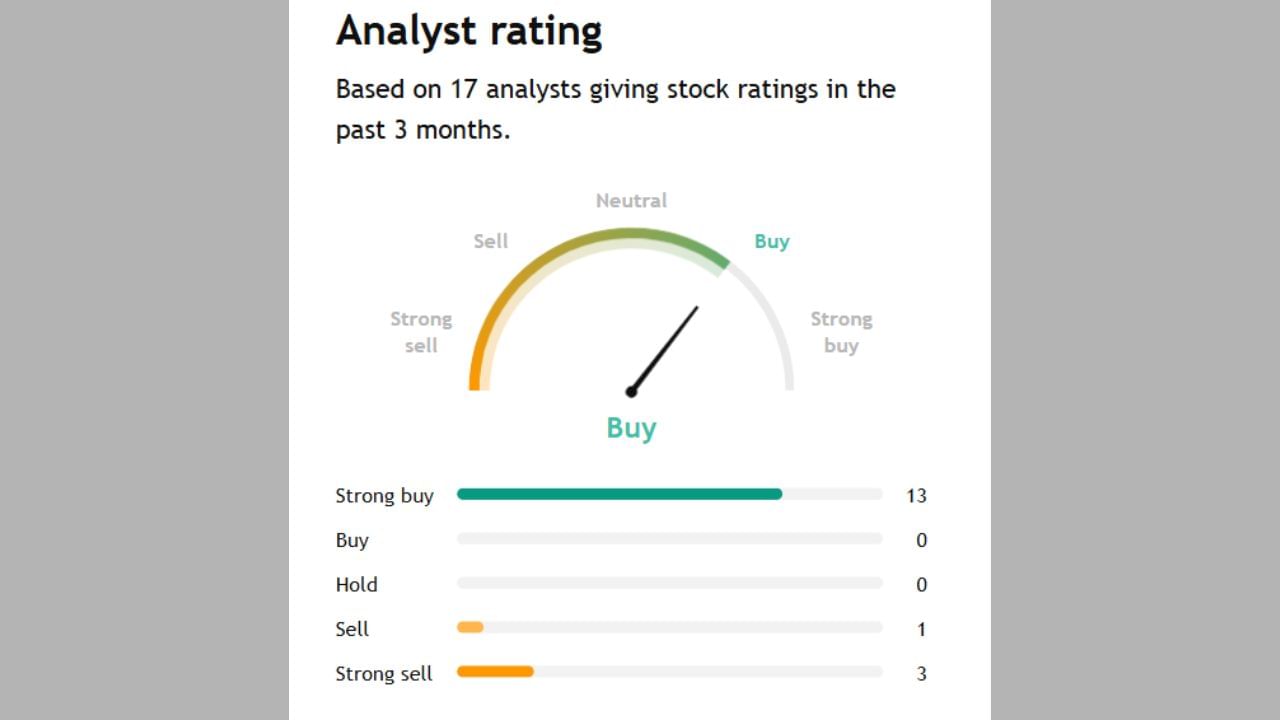 આ શેર પર જે 17 એક્સપર્ટે પોતાની રાય આપી છે તેમાંથી 13 એક્સપર્ટે સ્ટ્રોંગ Buy કરવા કહી રહ્યા છે જ્યારે ફક્ત 1 એક્સપર્ટે તેને sell કરવાનું કહી રહ્યા છે અને 3 એક્સપર્ટે સ્ટ્રોંગલી sell કરવા કહ્યું છે.