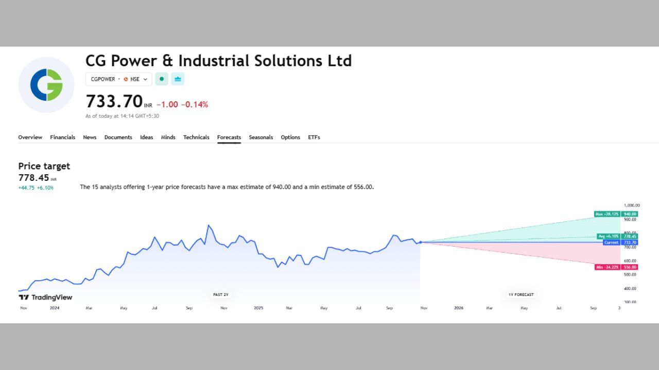 CG Power & Industrial Solutions Ltd. નો આ શેર હાલ 740 પર ચાલી રહ્યો છે જેના પર 17 એક્સપર્ટે અનાલિસીસ કર્યું છે. અહીં આ શેર પર જો વધારો થયો તો 26.98% વધીને 940 પર પહોંચી શકે છે પણ જો ઘટ્યો તો 24.91%ના ઘટાડા સાથે 556 રુપિયા પર પણ આવી શકે છે.