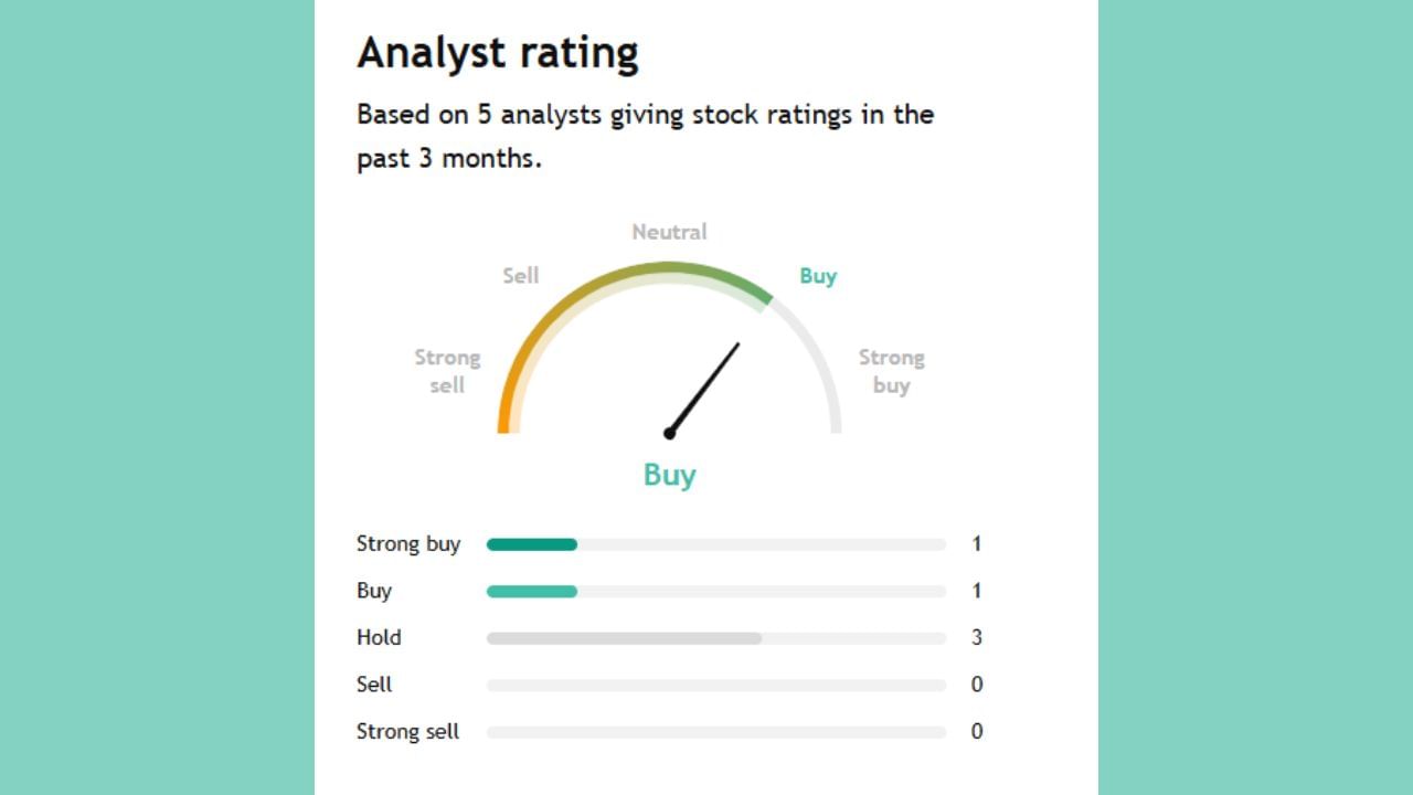 આ કંપની પર 5 એક્સપર્ટે એનાલિસિસ કર્યું છે. તેમાંથી 3 લોકો કહે છે કે આ શેરને અત્યારે હોલ્ડ પર રાખવા સારા છે તેમજ 2 લોકો કહી રહ્યા છે કે આને તમે અત્યારે ખરીદી શકો છો.