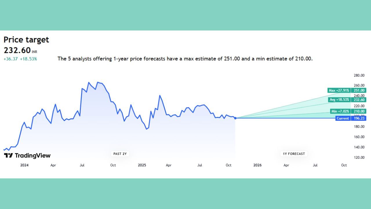 Castrol India Limited કંપનીના અત્યારે શેરના ભાવ 196.23 રુપિયા ચાલી રહ્યા છે. તેના ભાવ ભવિષ્યમાં વધીને 251 સુધી જવાની શક્યતા છે. ઉપર આપેલા ગ્રાફમાં અવું ક્યાય જોવા નથી મળતું કે શેરના ભાવ નીચે જશે.
