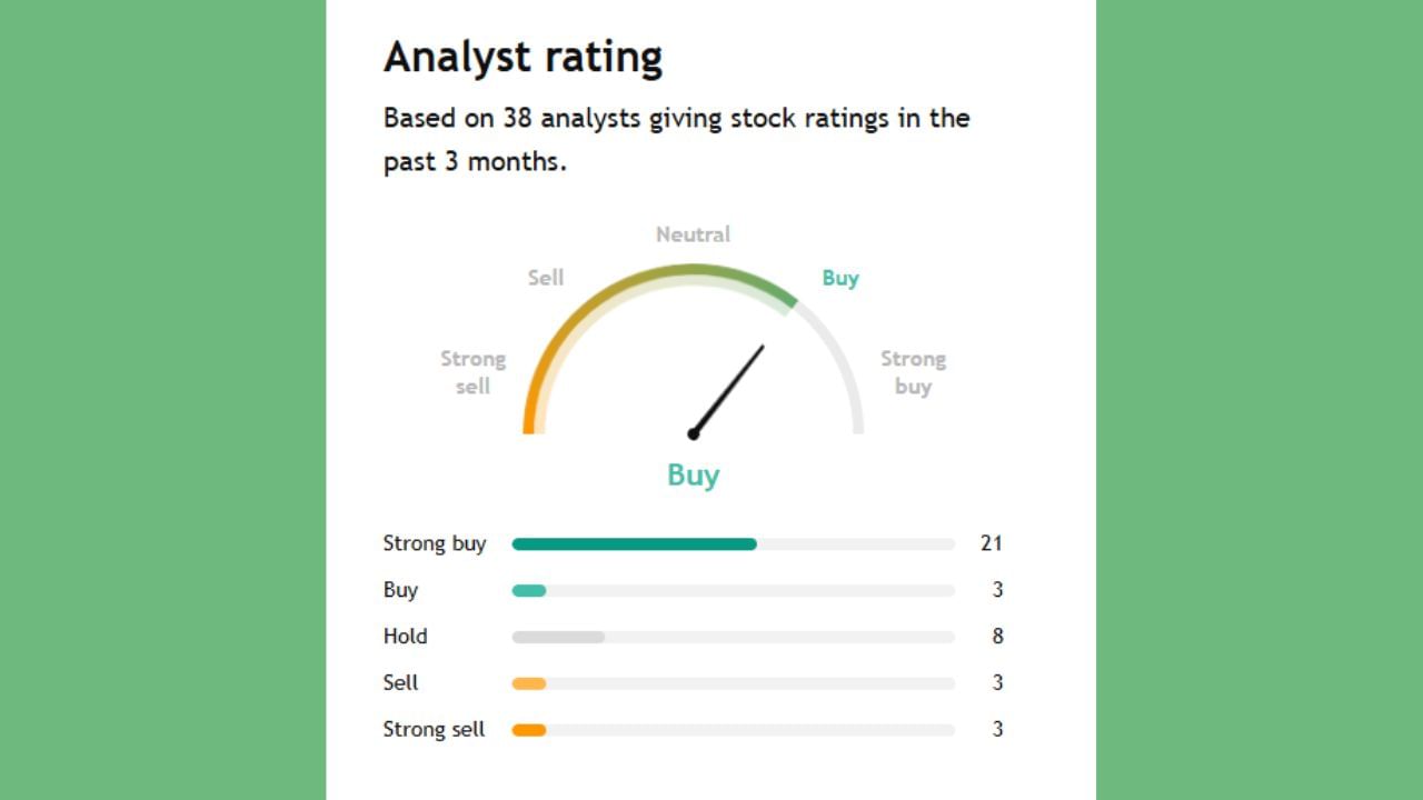 આ કંપનીનું એનાલિસિસ 38 એક્સપર્ટે કર્યું છે. તેમાંથી 21 લોકો કહી રહ્યા છે કે આ શેર ને તમે અત્યારે ખરીદી શકો છો. ભવિષ્યમાં તેના ભાવ વધવાની શક્યતા છે. તેમજ 6 એનાલિસ્ટો એવું કહી રહ્યા છે કે આ શેરને તમે અત્યારે સેલ કરશો તે તમારા ફાયદામાં રહેશે.