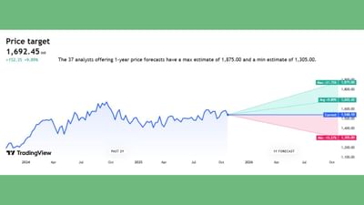 ઉપર આપેલી કંપની સિપ્લા લિમિટેડ છે. તે કંપનીની હાલની શેર પ્રાઈઝ 1540.10 છે. તે MAX પ્રાઈઝ 1875 સુધી તેમજ MIN પ્રાઈઝ 1305 સુધી જવાની સંભાવના છે.