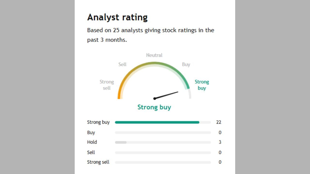 DLFના આ શેર હવે એક્સપર્ટ Buy કે sell કરવા કહે છે ચાલો સમજીએ. આ શેર પર 25 એક્સપર્ટે તેમની રાય આપી છે જેમાથી 22 એક્સપર્ટ સ્ટ્રોંગલી Buy કરવા કહી રહ્યા છે જ્યારે 3 એક્સપર્ટે તેને Hold કરવા કહી રહ્યા છે. 