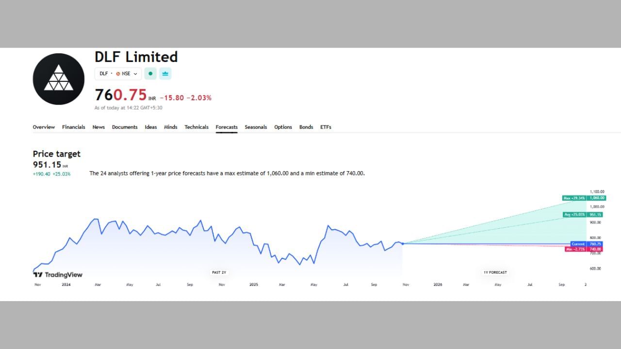 DLF Limited: આ શેર વિશે વાત કરીએ તો આ શેરનો ભાવ હાલ 760.85 રુપિયા પર છે. તેમજ આ એક વર્ષ માટે તેની ટાર્ગેટ પ્રાઈસ 951.15 આપવામાં આવી છે. ત્યારે આ શેર પર 24 એક્સપર્ટે અનાલિસીસ કર્યું છે કે આ શેરમાં વધારો થયો તો સીધા 39.45%ના વધારા સાથે આ શેર 1060 રુપિયા પર પહોંચી શકે છે પણ જો ઘટ્યો તો માત્ર 2.63%ના ઘટાડા સાથે 740 પર આવી શકે છે.