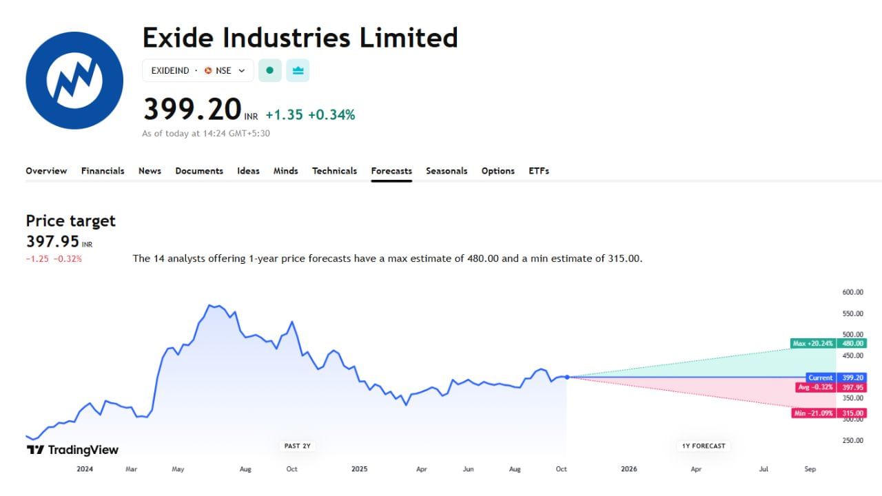 Exide Industries Limitedના શેરમાં ભવિષ્યમાં શું થશે અહીં તમે આ ચાર્ટના માધ્યમથી જોઈ શકો છો. અહીં 1 વર્ષમાં 14 એક્સપર્ટે અનલાઈઝ કર્યું છે. SJVNનો ભાવ હાલ 400.35 ચાલી રહ્યો છે અને તેનો ટાર્ગેટ પ્રાઈઝ 397.95 છે. અહીં આ શેરની મોટી વાત એ છે કે આ શેરેમાં 20.15% ઉછાળો આવી શકે છેની સંભાવના છે આ સાથએ ભાવ 480 સુધી પહોંચી શકે છે. તેમજ જો આ શેરના ભાવ ઘટે છે તો 21.32%ના ઘટાડા સાથે 315 રુપિયા પર પણ આવી શકે છે.