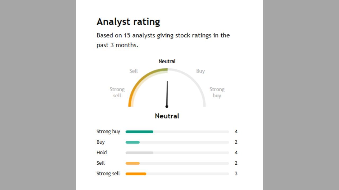 ExideINDના અંગે 4 અનાલિસ્ટે સ્ટ્રોંગ Buy કહ્યું છે જ્યારે અન્ય 2 પણ Buy કરવા કહી રહ્યા છે. તેમજ 4 એક્સપર્ટે હોલ્ટ કરવા અને બીજા 2 એક્સપર્ટે sell કરવા અંગે જણાવ્યું છે. 3 એક્સપર્ટે સ્ટ્રોંગલી Buy કરવા કહ્યું છે. આ શેર પર ટોટલ 14 એક્સપર્ટે તેમની રાય આપી છે.