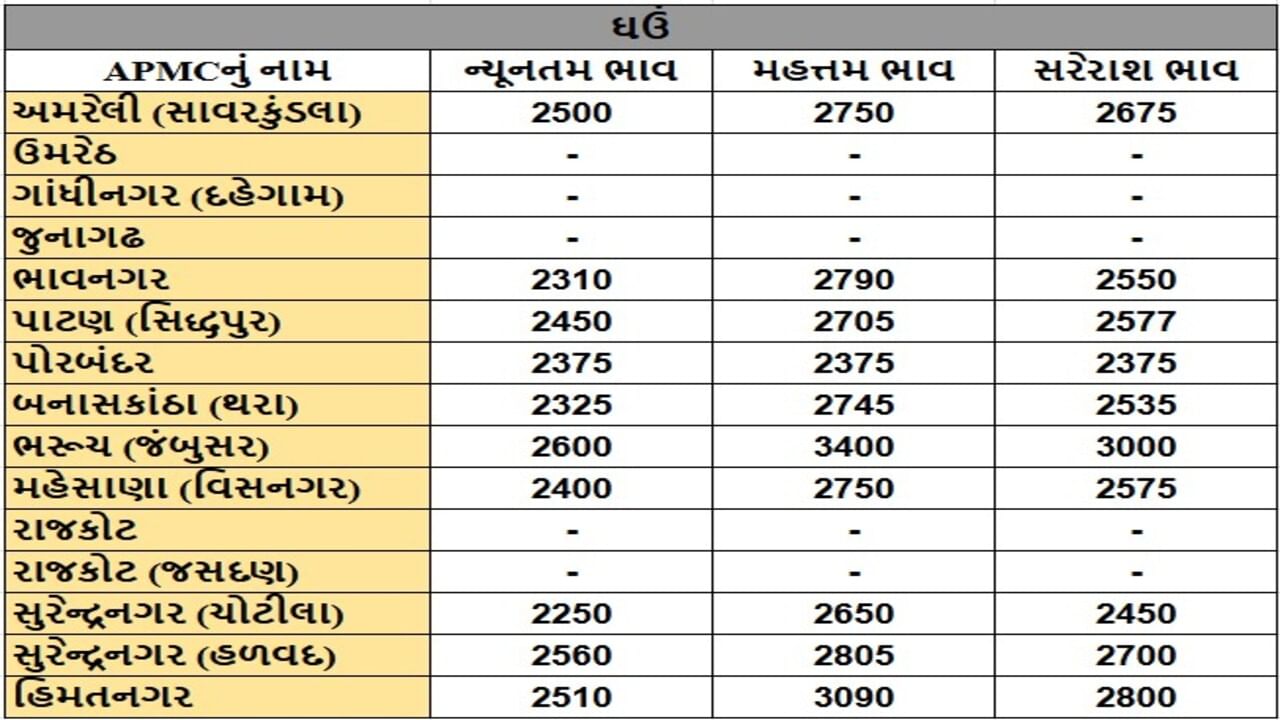 ઘઉંના તા.15-10-2025ના રોજ APMCના ભાવ રૂ.2250 થી 3400 રહ્યા.