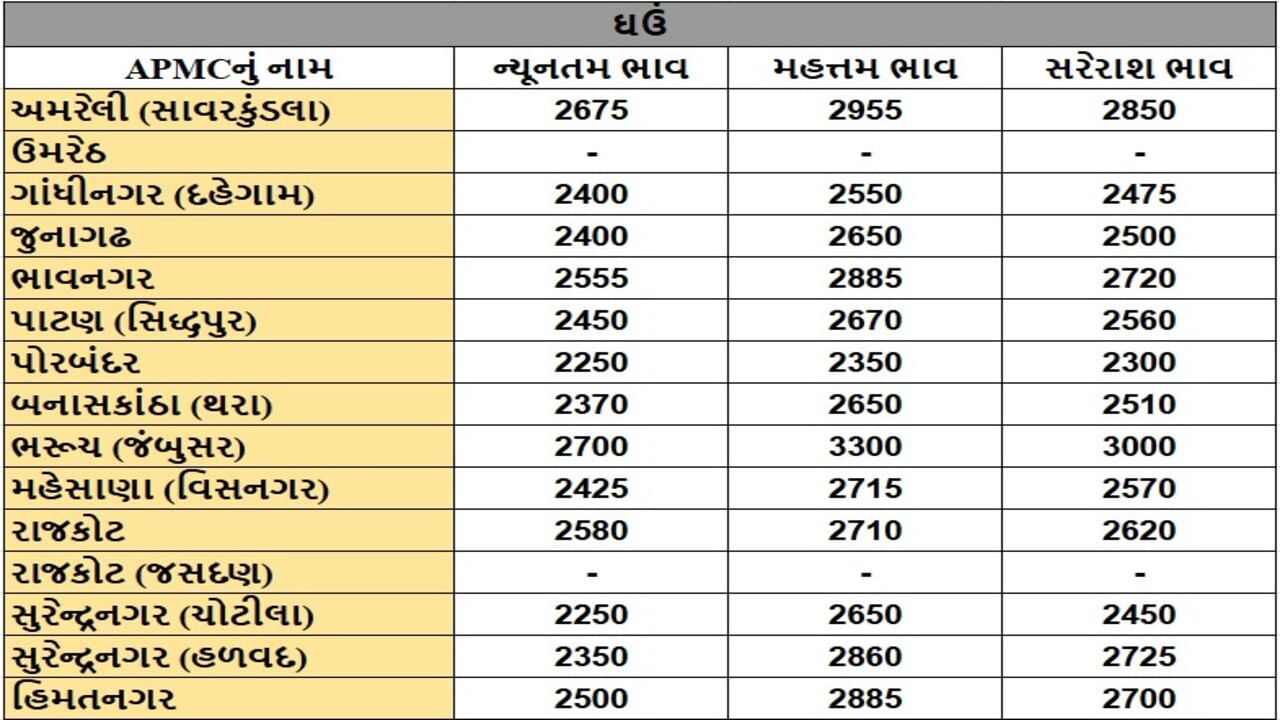 ઘઉંના તા.16-10-2025ના રોજ APMCના ભાવ રૂ.2250 થી 3300 રહ્યા.