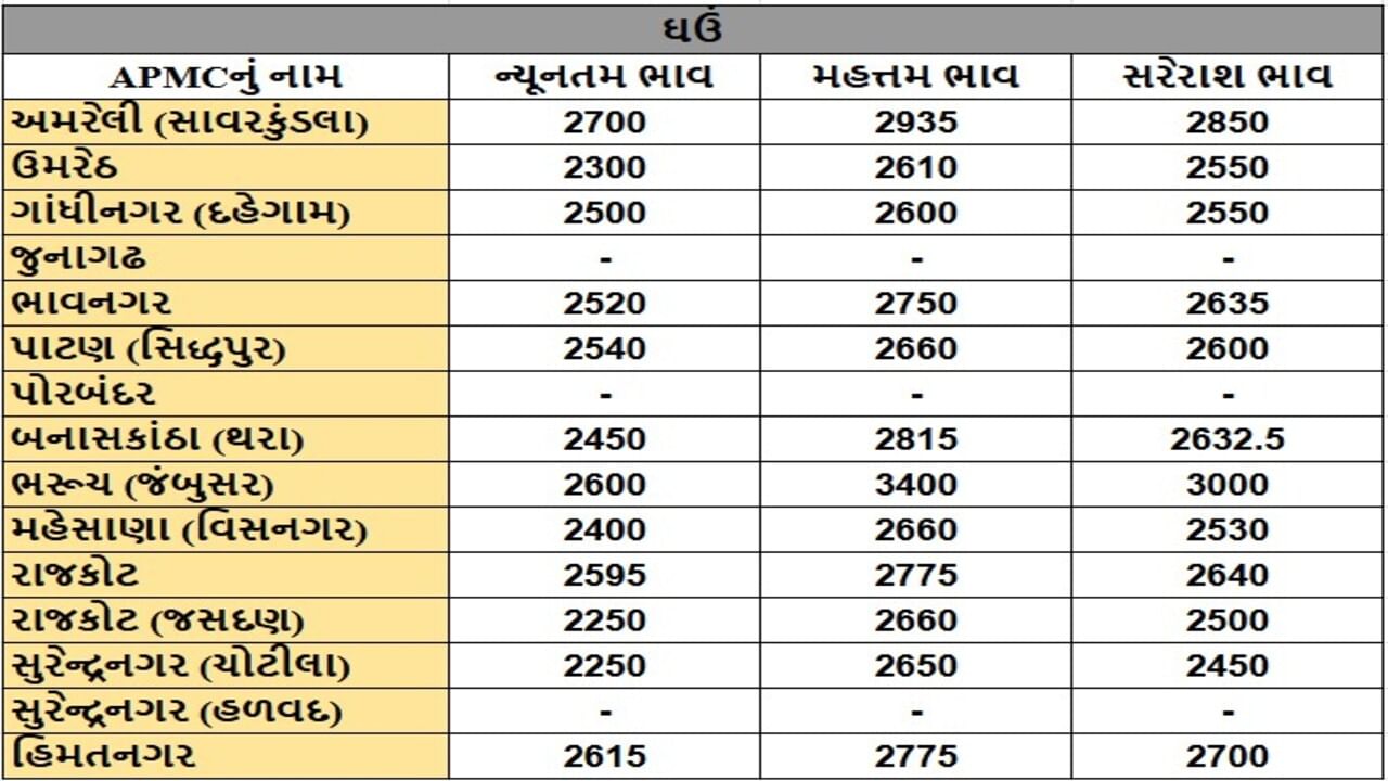 ઘઉંના તા.02-10-2025ના રોજ APMCના ભાવ રૂ.2250 થી 3400 રહ્યા.