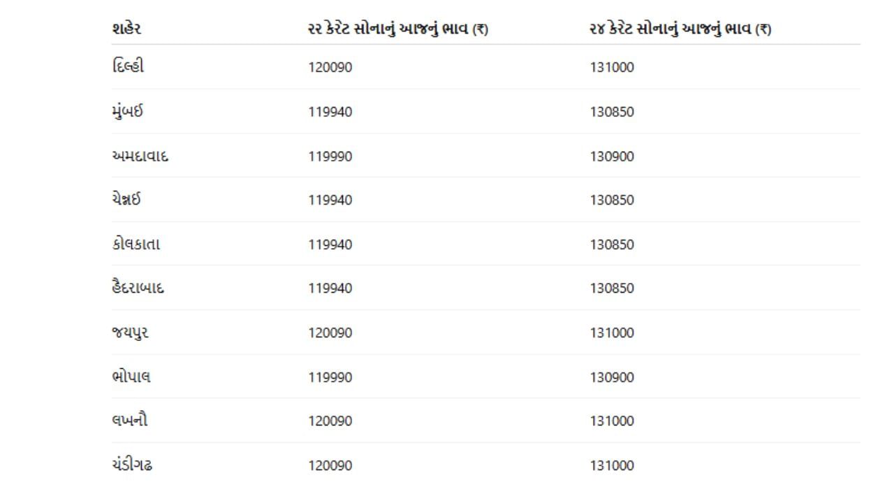 વિવિધ શહેરોમાં આજે સોનાના ભાવ આ કોષ્ટકમાં જણાવવામાં આવ્યા છે. 