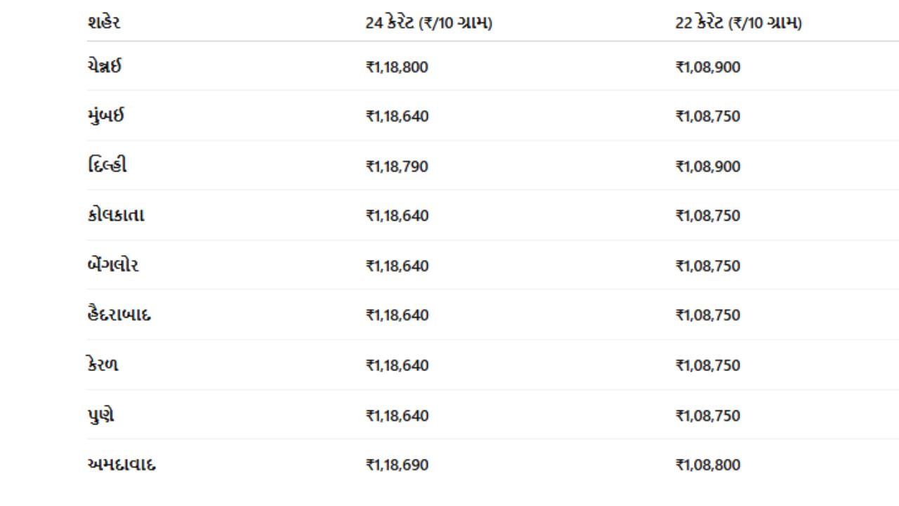 આ ટેબલ દ્વારા તમે અલગ અલગ શહેરમાં આજે સોનાનો ભાવ જાણી શકો છો.