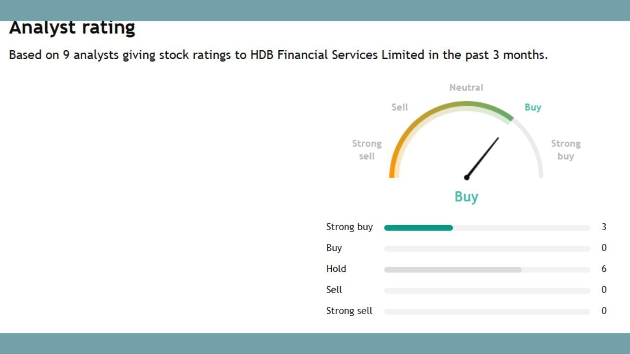 આ કંપનીના શેર વિશે 9 એક્સપર્ટમાંથી 3 લોકો એવું કહે છે કે હમણાં આ શેર તમે ખરીદી શકો છો તેમજ 3 લોકો એવો મત આપે છે કે આ કંપનીના શેરને તમે અત્યારે Hold પર રાખી શકો છો. ના વહેંચો કે ના ખરીદો.