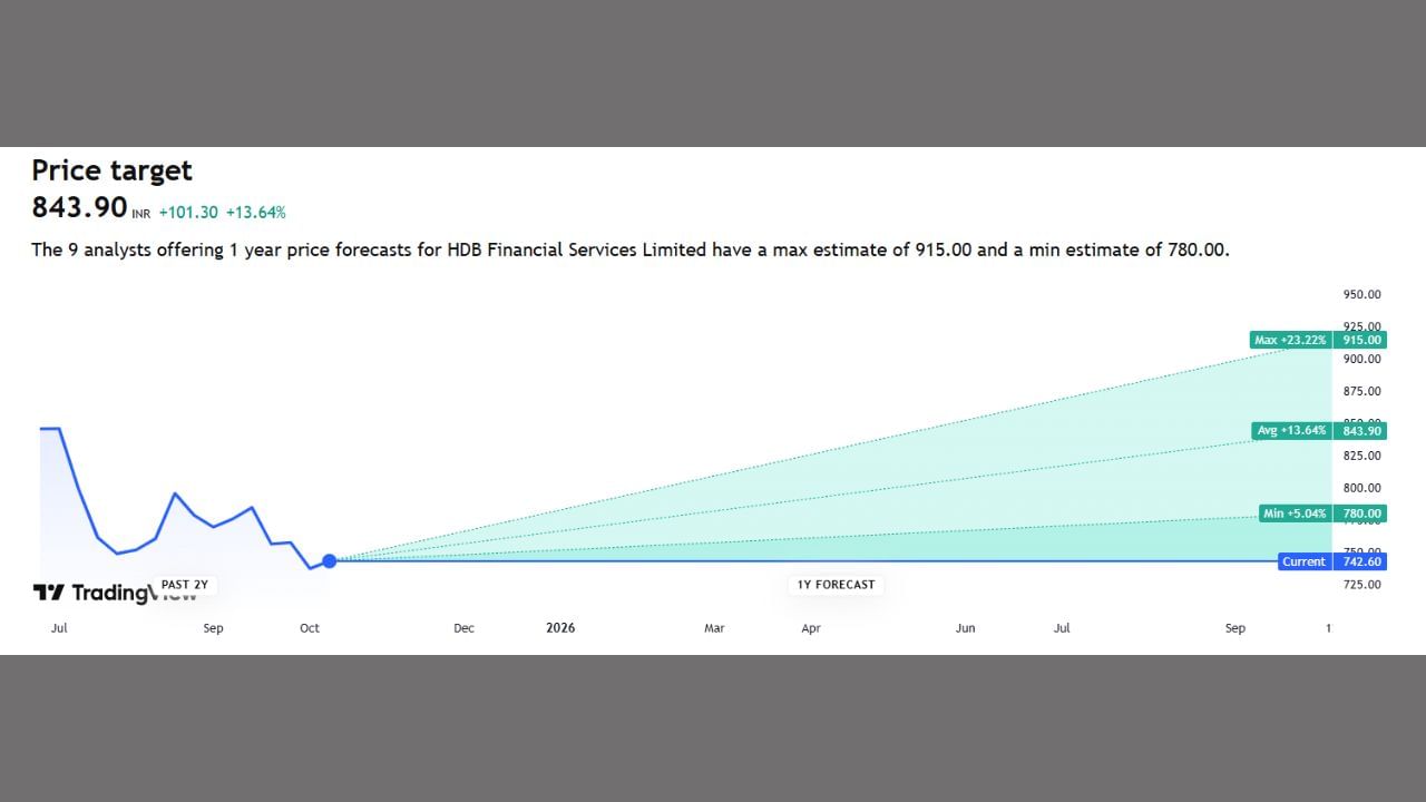 9 એક્સપર્ટે HDB કંપનીનું એનાલિસિસ કર્યું છે. અત્યારે હાલમાં આ કંપનીના શેર 742.60 જોવા મળી રહ્યા છે. આ શેર હાઈએસ્ટ 915 સુધી જશે તેમજ લોએસ્ટ જવાની શક્યતા ઓછી છે. કેમ કે આ કંપનીનો ગ્રાફ જ ગ્રીન કલરમાં જોવા મળી રહ્યો છે.