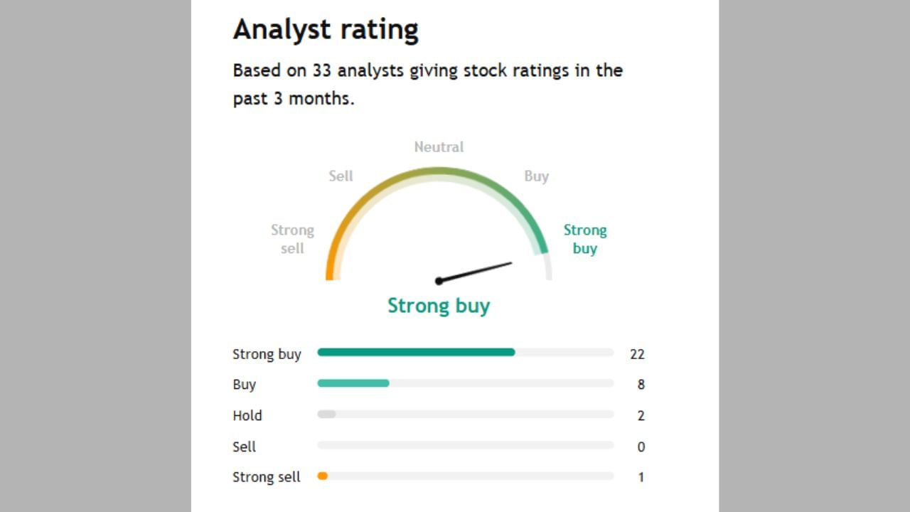 આ શેર પર જે 33 એક્સપર્ટે પોતાની રાય આપી છે તેમાંથી 22 એક્સપર્ટે સ્ટ્રોંગ Buy કરવા કહી રહ્યા છે જ્યારે બીજા 8 એક્સપર્ટ પણ buy કરવા કહી રહ્યા છે. આ શેર પણ 2 એક્સપર્ટ એવા છે જે શેરને Hold કરવા કહી રહ્યા છે અને 1 એક્સપર્ટે તેને sell કરવા કહી રહ્યા છે.