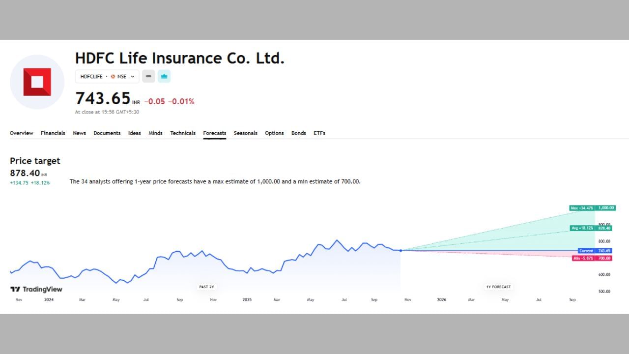 HDFC Life Insurance Co. Ltd. નો આ શેર હાલ 743.65 પર ચાલી રહ્યો છે જેના પર 33 એક્સપર્ટે અનાલિસીસ કર્યું છે. અહીં આ શેર પર જો વધારો થયો તો 34.47% વધીને 1000 પર પહોંચી શકે છે પણ જો ઘટ્યો તો 5.87%ના ઘટાડા સાથે 700 રુપિયા પર પણ આવી શકે છે.