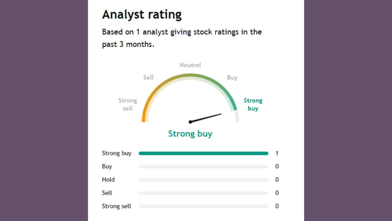 આ કંપની માટે 1 એનાલિસ્ટે આગાહી કરી છે. તેઓ જણાવે છે કે આ કંપનીના શેર લેવા જોઈએ. પરંતુ આ કંપની માટે કોઈ 5 કે તેની વધારે એક્સપર્ટે કંઈ કહ્યું નથી. તેથી એક એક્સપર્ટ પર વિશ્વાસ કરી ન શકાય.