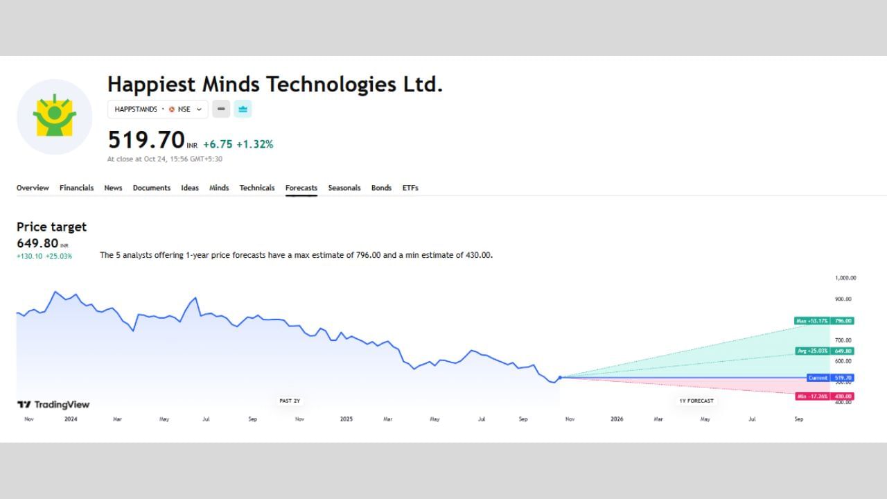 Happiest Minds Technologies Ltd. નો આ શેર હાલ 519.70 પર ચાલી રહ્યો છે જેના પર 5 એક્સપર્ટે અનાલિસીસ કર્યું છે. અહીં આ શેર પર જો વધારો થયો તો 53.17% વધીને 796 પર પહોંચી શકે છે પણ જો ઘટ્યો તો 14.26%ના ઘટાડા સાથે 430 રુપિયા પર પણ આવી શકે છે.