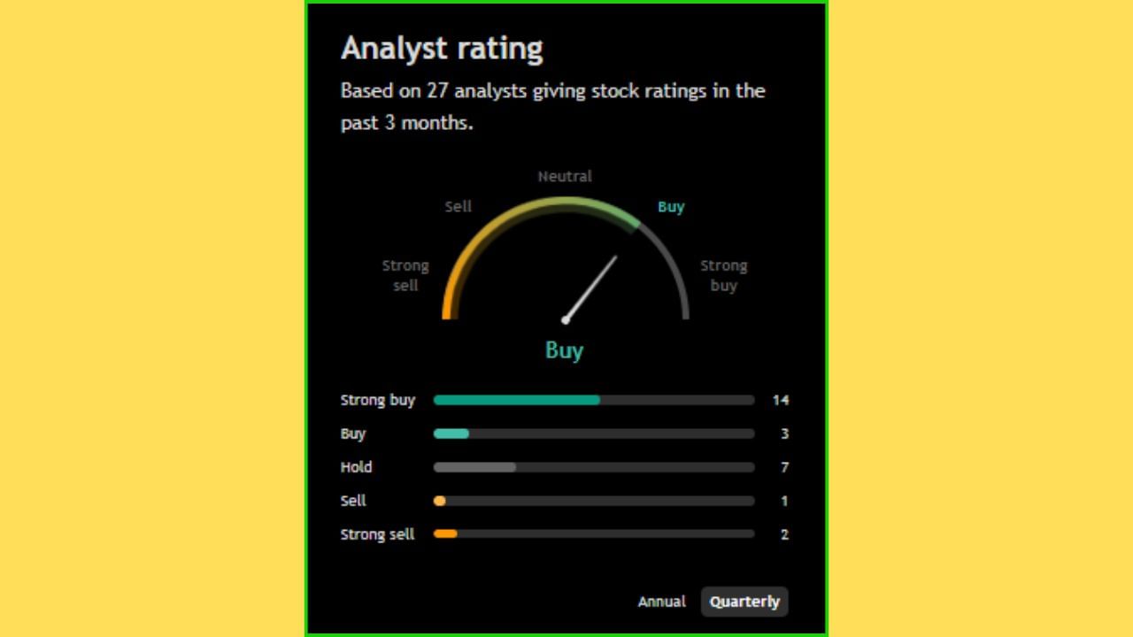 'Hindalco Industries Limited' ના શેરને લઈને પણ વિશેષજ્ઞોએ પોતાનો વિચાર રજૂ કર્યો છે. જોવા જઈએ તો, 27 એનાલિસ્ટમાંથી 17 લોકોએ આ સ્ટોકને ખરીદવાની ભલામણ આપી છે. ખાસ વાત એ છે કે, 7 એનાલિસ્ટે આ સ્ટોકને હોલ્ડ પર રાખવા કહ્યું છે અને બાકીના 3 લોકોના જણાવ્યા અનુસાર, રોકાણકારોએ આ શેર વેચી દેવા જોઈએ.