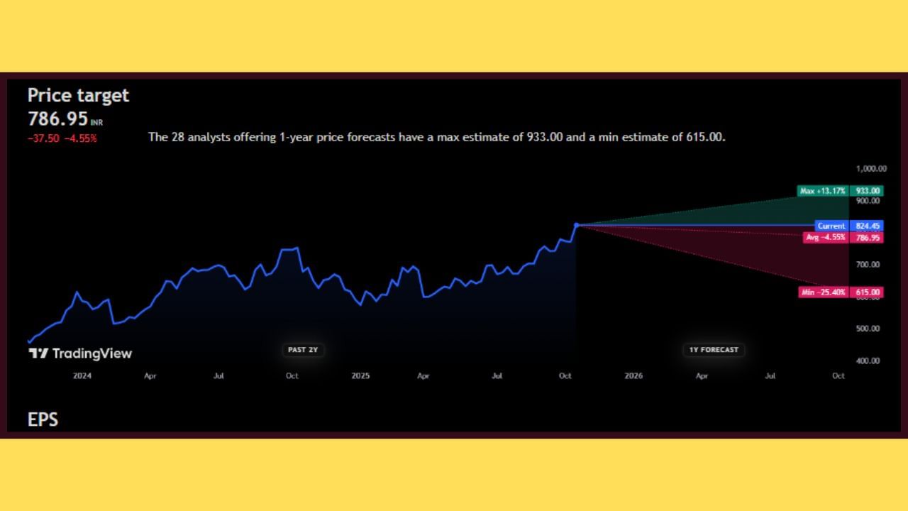 'Hindalco Industries Limited' ના શેરમાં જંગી ઉછાળો જોવા મળી રહ્યો છે. આ સ્ટોક હાલ ₹824.45 પર ટ્રેડ થઈ રહ્યો છે. જો કે, ભવિષ્યમાં આ શેરનો ભાવ -4.55% જેટલો ઘટી શકે છે અને તે ₹786.95 પર જોવા મળી શકે છે. આવનારા 1 વર્ષમાં 'Hindalco Industries Limited' ના શેર +13.17% વધીને ₹933.00 જોવા મળશે, તેવી સંભાવના છે. હવે જો સ્ટોક માર્કેટમાં ખાસ ઉથલ-પાથલ જોવા મળશે તો, આ જ શેર -25.40% ના ઘટાડા સાથે ₹615.00 ની આસપાસ આવી શકે છે.