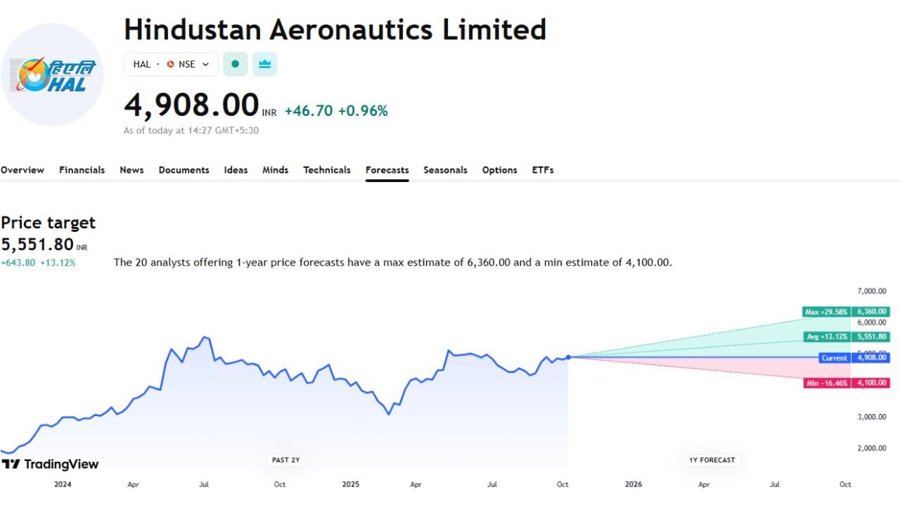 Hindustan Aeronautics Limited નો આ શેર હાલ 4889 પર ચાલી રહ્યો છે જેના પર 20 એક્સપર્ટે અનાલિસીસ કર્યું છે. અહીં આ શેર પર જો વધારો થયો તો 30% વધીને 6360 પર પહોંચી શકે છે પણ જો ઘટ્યો તો 16%ના ઘટાડા સાથે 4100 રુપિયા પર પણ આવી શકે છે.