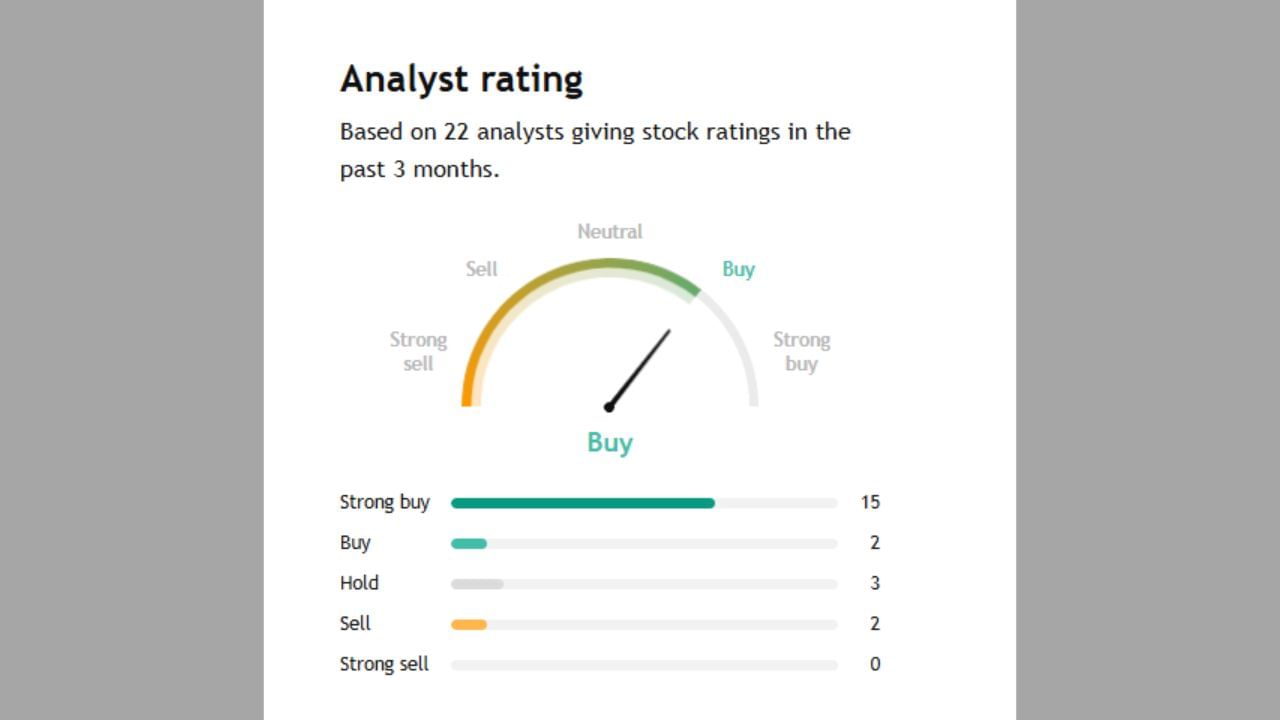 આ શેર પર જે 20 એક્સપર્ટે પોતાની રાય આપી છે તેમાંથી 15 એક્સપર્ટે સ્ટ્રોંગ Buy કરવા કહી રહ્યા છે જ્યારે બીજા 2 એક્સપર્ટ પણ buy કરવા કહી રહ્યા છે. આ શેર પણ 3 એક્સપર્ટ એવા છે જે શેરને Hold કરવા કહી રહ્યા છે અને 2 એક્સપર્ટે તેને sell કરવા કહી રહ્યા છે.