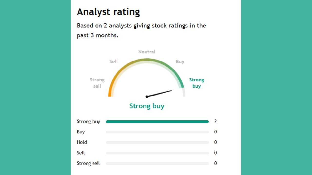 આ કંપનીનું 2 એક્સપર્ટોએ એનાલિસિસ કર્યું છે. તેમાંથી બંનેએ એવું કહ્યું છે કે આ શેર ખરીદવા હોય તો ખરીદી શકાય છે.
