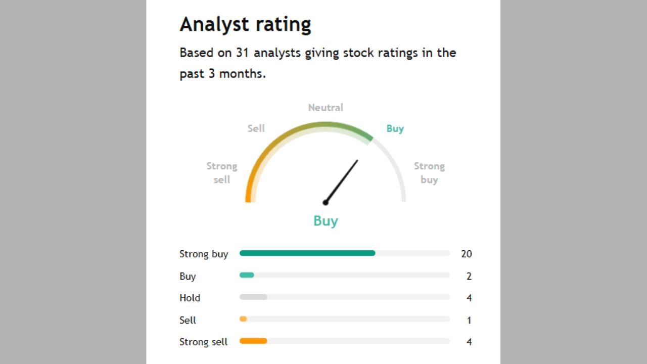 HINDPETRO ના શેર વિશે 31 એક્સપર્ટે રાય આપી છે. 20 અનાલિસ્ટે સ્ટ્રોંગ Buy કહ્યું છે જ્યારે 2 Buy કરવાનું કહ્યું બીજા 4 એક્સપર્ટે હોલ્ટ કરવા, ફક્ત 1 એક્સપર્ટે Sell  અને 4 એક્સપર્ટે સ્ટ્રોંગલી sell કરવા કહ્યું છે.