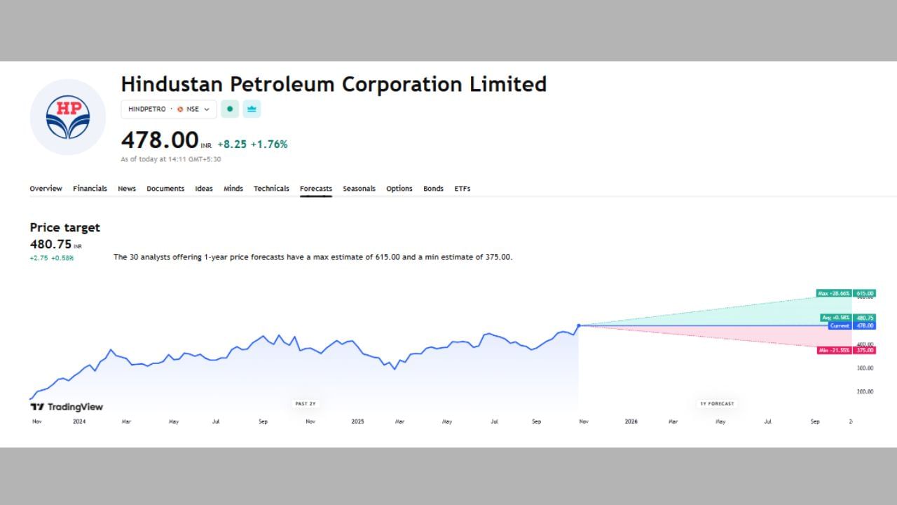 Hindustan Petroleum Corporation Limited: આ શેર વિશે 30 એક્સપર્ટે તેમની રાય આપી છે. હાલ આ શેર 478 રુપિયા છે અને તેની ટાર્ગેટ પ્રાઈસ પણ 480.75 છે ત્યારે આ શેરનો ચાર્ટ જણાવી રહ્યો છે. આ શેર જો વધ્યો તો 28.61% વધીને 615 પર પહોંચી શકે છે.તેમજ જો આ શેરના ભાવ ઘટે છે તો 21.55%ના ઘટાડા સાથે 375 રુપિયા પર પણ આવી શકે છે.