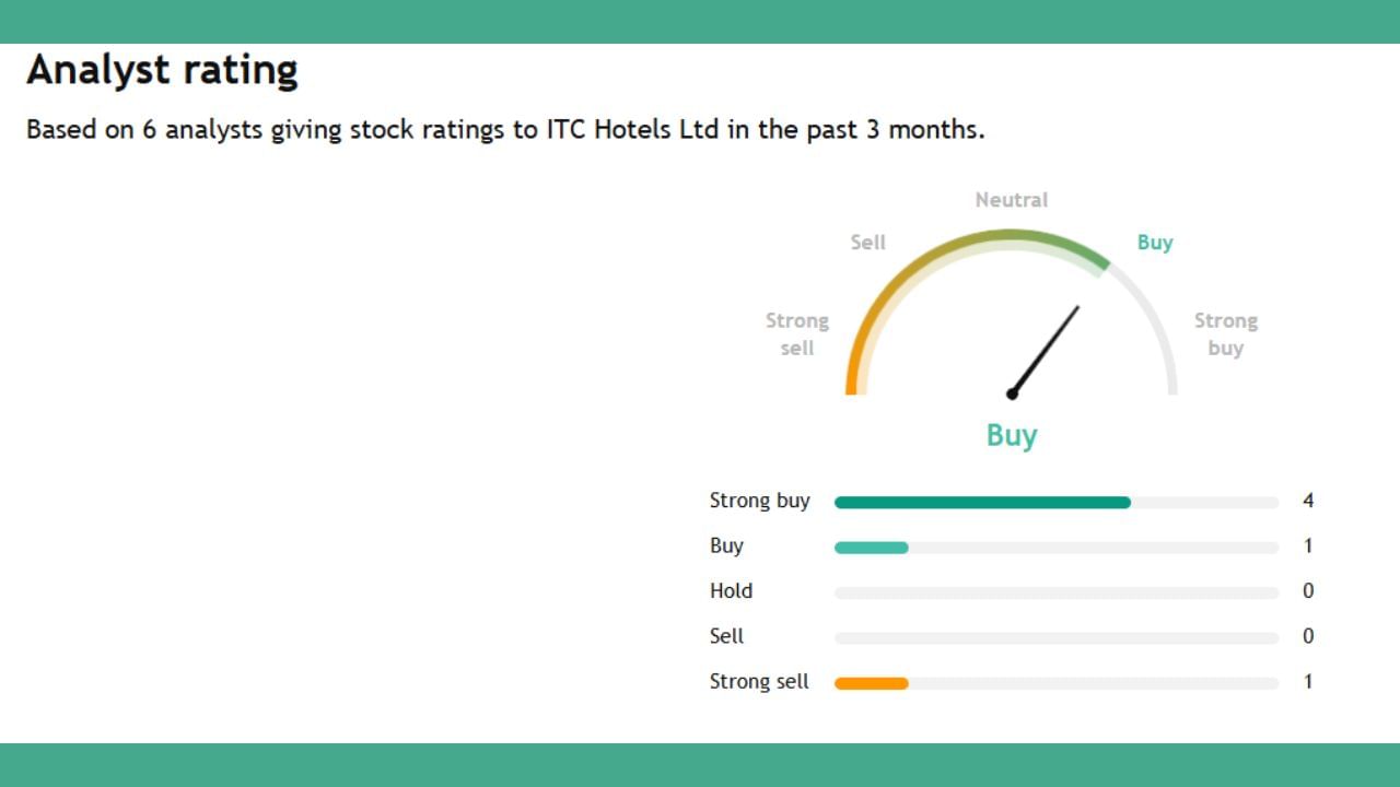 ઉપરનો સ્પીડ મીટર જોતા ખ્યાલ આવે છે કે 6 માંથી 4 લોકો એ આ શેર ખરીદવાનું કહે છે તેમજ 1 વ્યક્તિ જ આ શેરને સેલ કરવાનું કહી રહ્યા છે. તમે તમારા અનુકુળ તેમજ પ્રતિકુળ સંજોગોને ધ્યાને લઈને નિર્ણયો લઈ શકો છો.