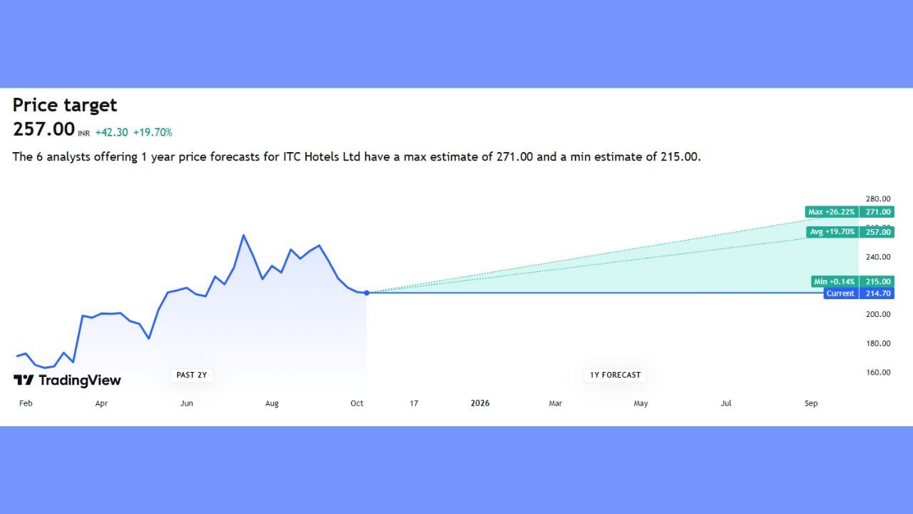 ITC હોટલ્સના હાલના શેર પ્રાઈઝ 214.70 છે. આ કંપનીનું એનાલિસિસ 6 એક્સપર્ટ દ્રારા થયેલું છે. આ શેર વધીને 271 સુધી વધી શકે તેવી શક્યતાઓ રહેલી છે.