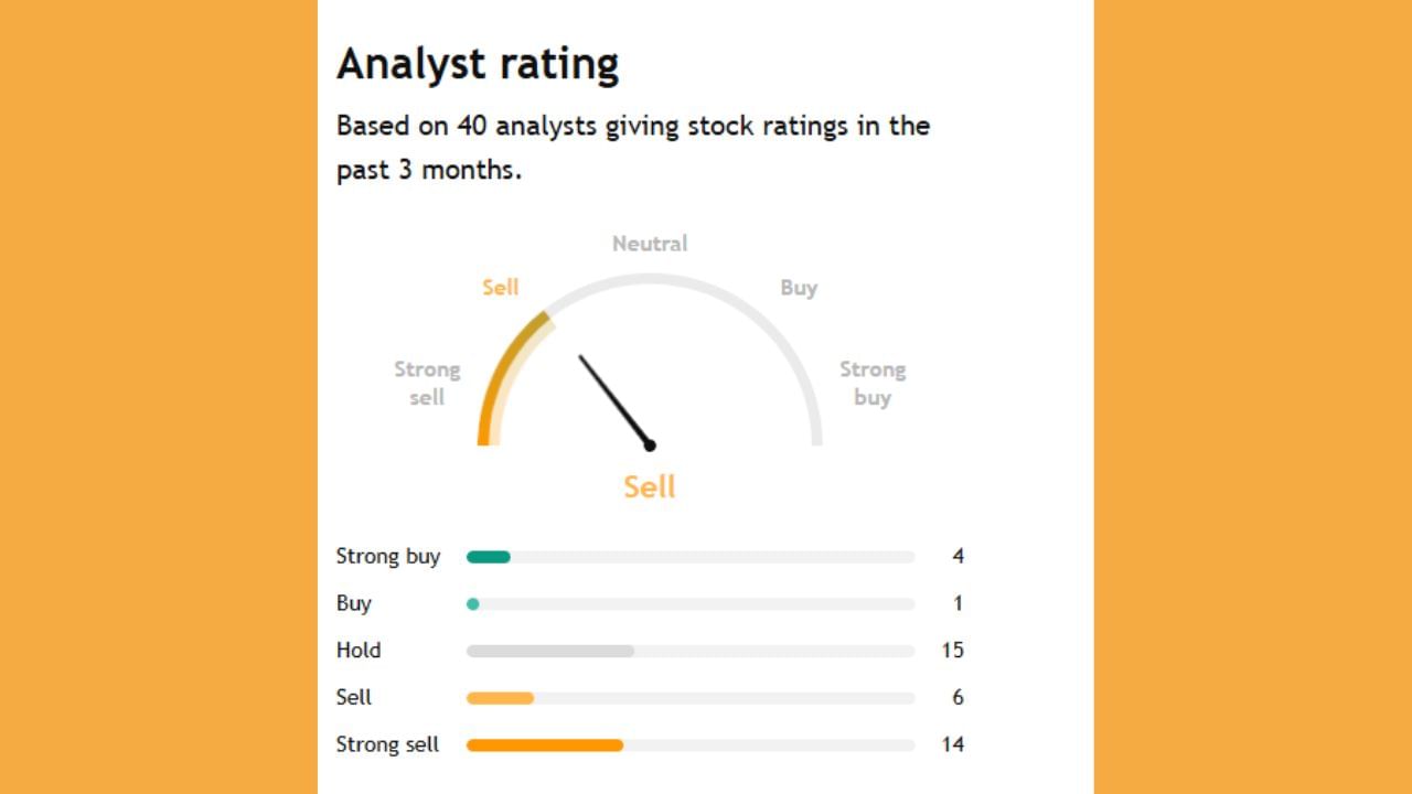 આ બેન્ક માટે 40 એનાલિસ્ટોએ એનાલિસિસ કર્યું છે. તેમાંથી 4 થી 5 લોકો જ એવું કહી રહ્યા છે કે આ શેર ખરીદી શકો છો. 15 લોકો કહી રહ્યા છે કે હાલમાં હોલ્ડ પર રાખો. તેમજ 20 લોકો કહી રહ્યા છે કે તમારી પાસે શેર હોય તો સેલ કરીને નીકળી જાવ.
