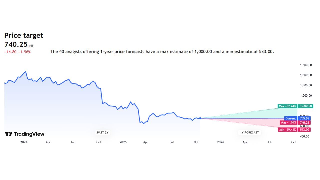 IndusInd Bank Ltd.ના અત્યારે શેરની પ્રાઈઝ 755.05 છે. ભવિષ્યમાં તેના પ્રાઈઝ 1000 સુધી જાય તેવી શક્યતાઓ છે અને MIN પ્રાઈઝ 533 સુધી રહે તેવી સંભાવના રહેલી છે. 
