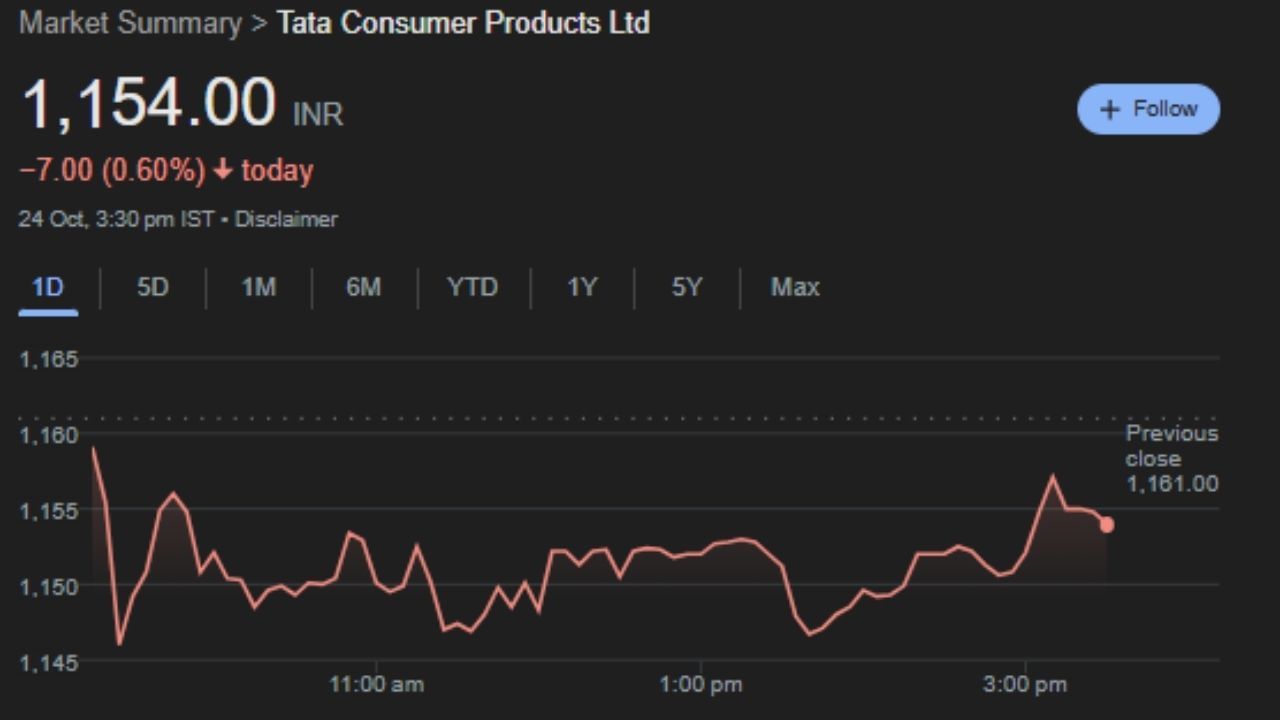 LIC ના વધેલા હિસ્સા છતાં, ટાટા કન્ઝ્યુમરના શેર શુક્રવારે 0.65% ઘટીને ₹1,154.50 પ્રતિ શેર પર બંધ થયા. જોકે, છેલ્લા પાંચ દિવસમાં શેર 3.24% વધ્યો છે, જ્યારે એક મહિનામાં તેણે 2% થી વધુ વળતર આપ્યું છે.