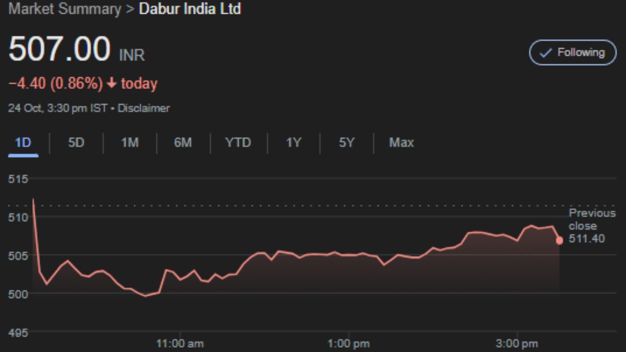 આ ખરીદી 18 ફેબ્રુઆરી, 2025 અને 23 ઓક્ટોબર, 2025 ની વચ્ચે કરવામાં આવી હતી. શુક્રવારે, ડાબરનો શેર ₹507 પ્રતિ શેર પર બંધ થયો, જે 1% કરતા ઓછો ઘટાડો છે. છેલ્લા પાંચ ટ્રેડિંગ દિવસોમાં શેરમાં આશરે 2% અને છેલ્લા છ મહિનામાં આશરે 4.7% નો વધારો થયો છે.